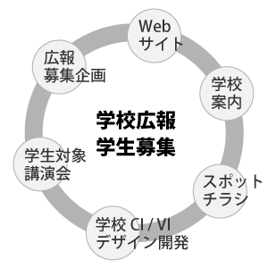 学校広報・学生募集