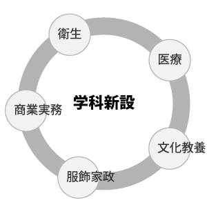 学科新設