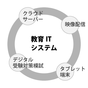 ITシステム