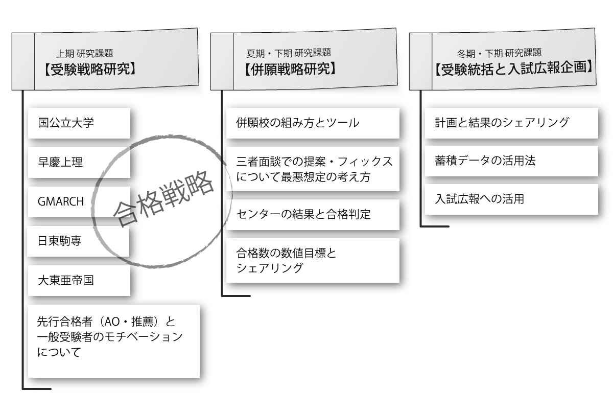 学校独自の合格実績向上プログラム構築へ