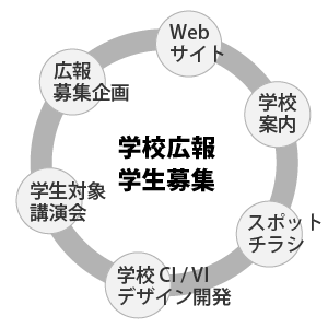 学校広報学生募集支援