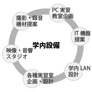 学内設備支援