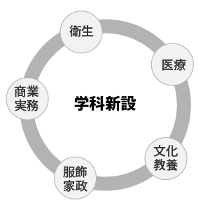 学科新設支援