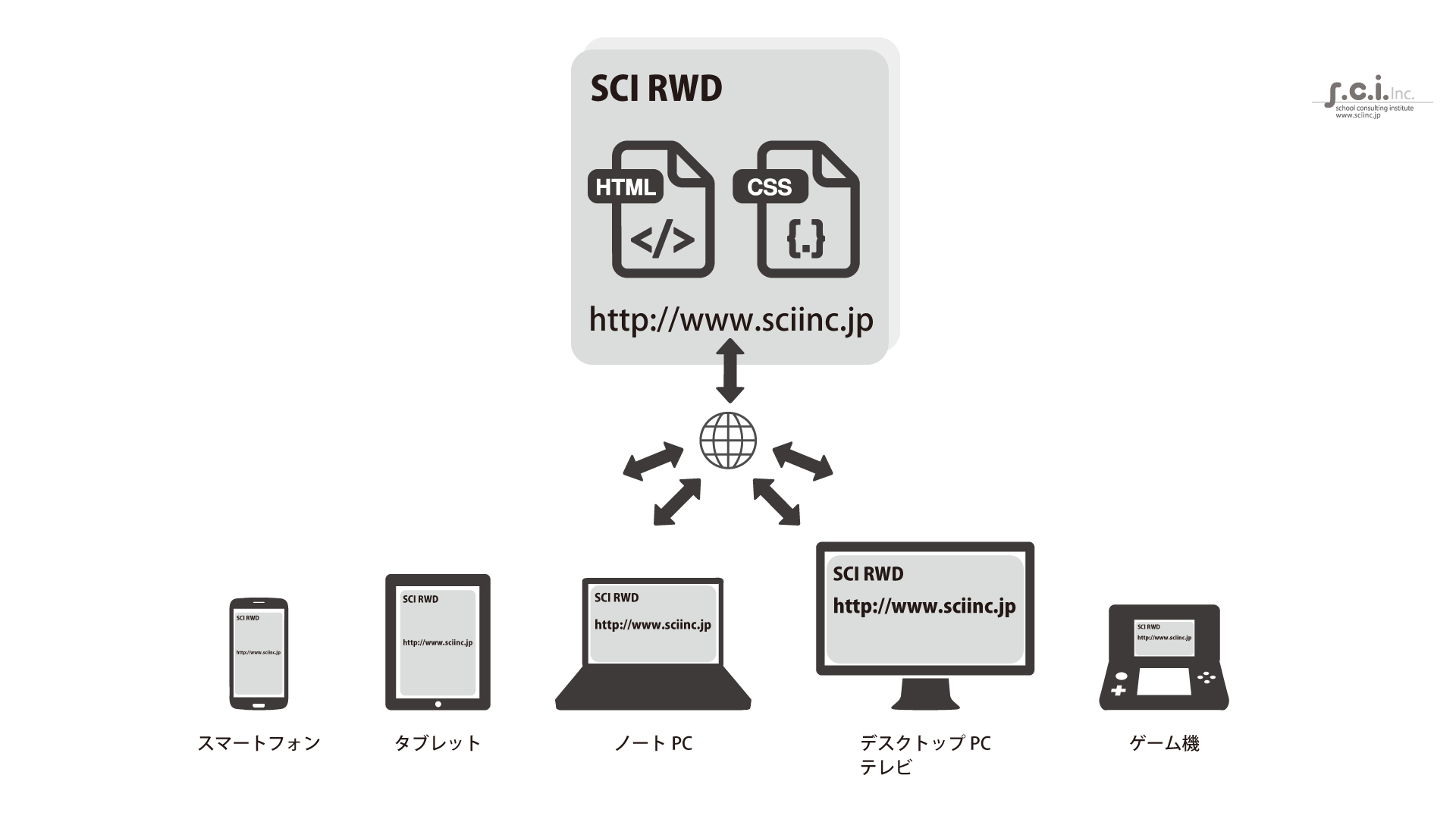 レスポンシブWEBデザイン（RWD）とは