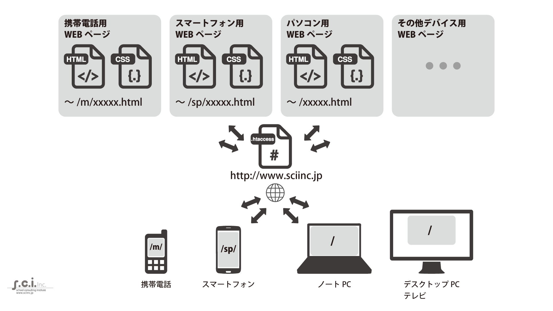 RWD 振り分け型WEBサイトとは